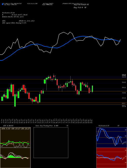 Chart Pnbhousing (540173)  Technical (Analysis) Reports Pnbhousing [