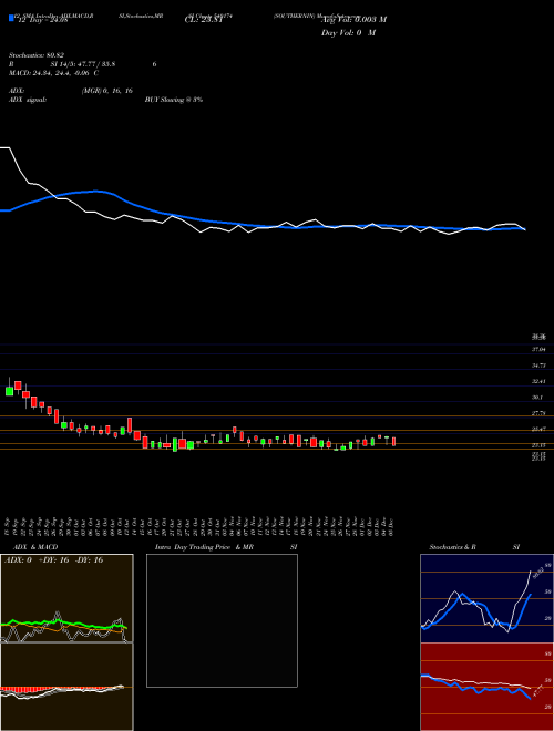 Chart Southernin (540174)  Technical (Analysis) Reports Southernin [