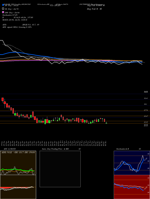 SOUTHERNIN 540174 Support Resistance charts SOUTHERNIN 540174 BSE