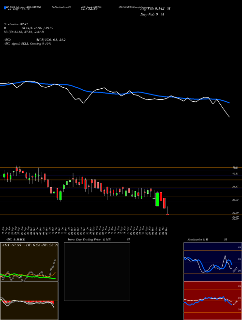 Chart Regency (540175)  Technical (Analysis) Reports Regency [