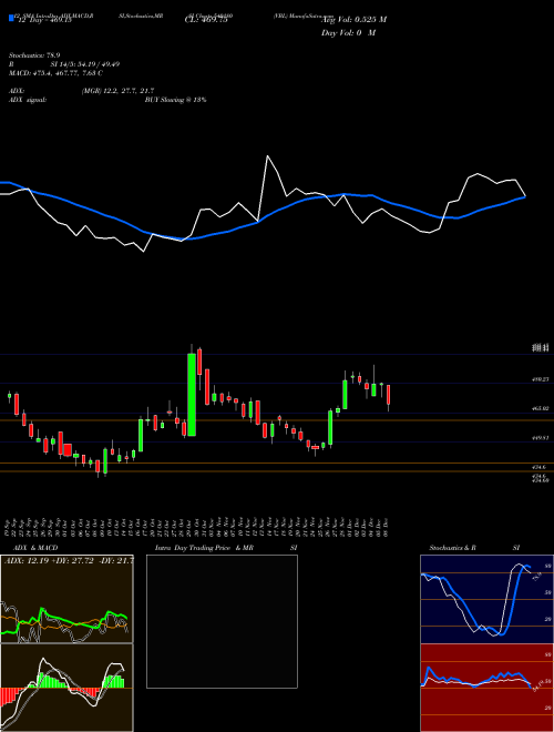 Chart Vbl (540180)  Technical (Analysis) Reports Vbl [