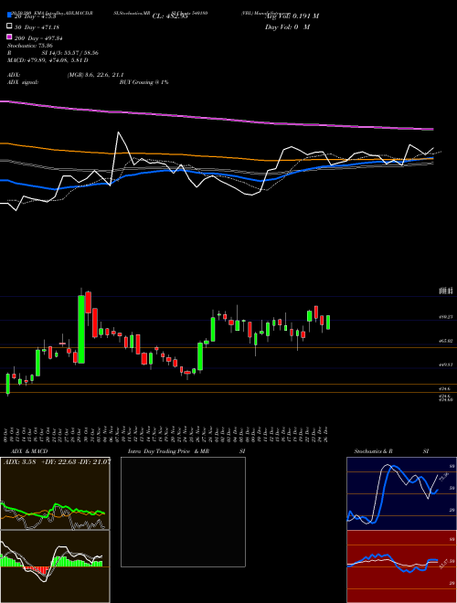 VBL 540180 Support Resistance charts VBL 540180 BSE