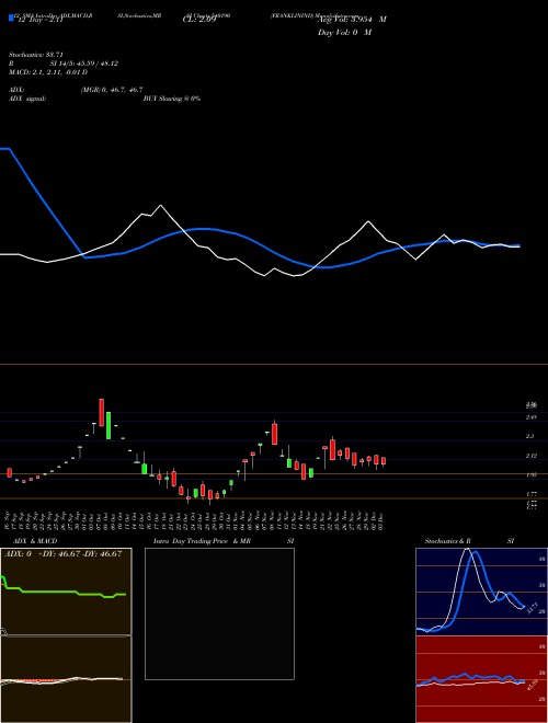 Chart Franklinind (540190)  Technical (Analysis) Reports Franklinind [