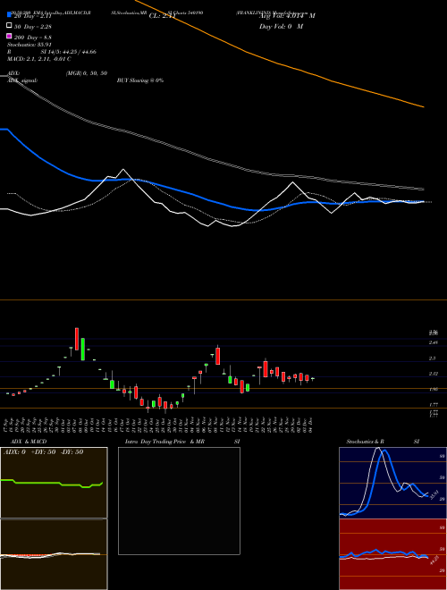 FRANKLININD 540190 Support Resistance charts FRANKLININD 540190 BSE