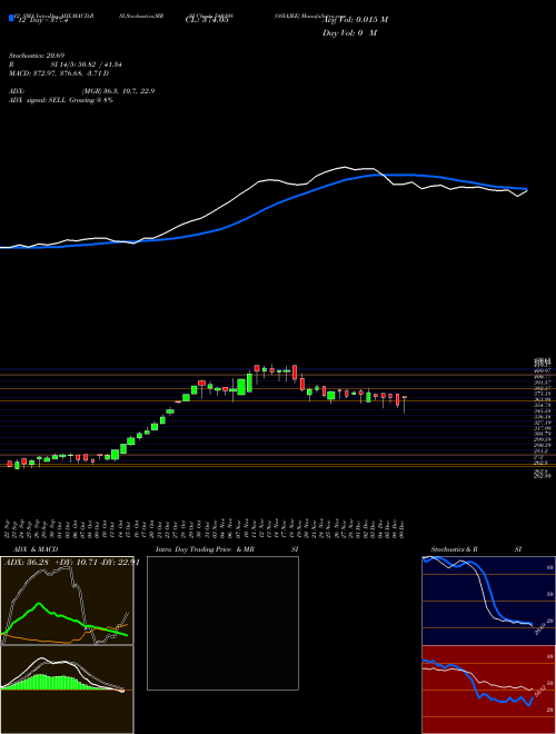 Chart Osiajee (540198)  Technical (Analysis) Reports Osiajee [