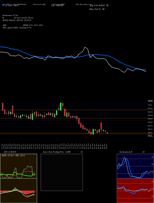 Chart Sfl (540203)  Technical (Analysis) Reports Sfl [