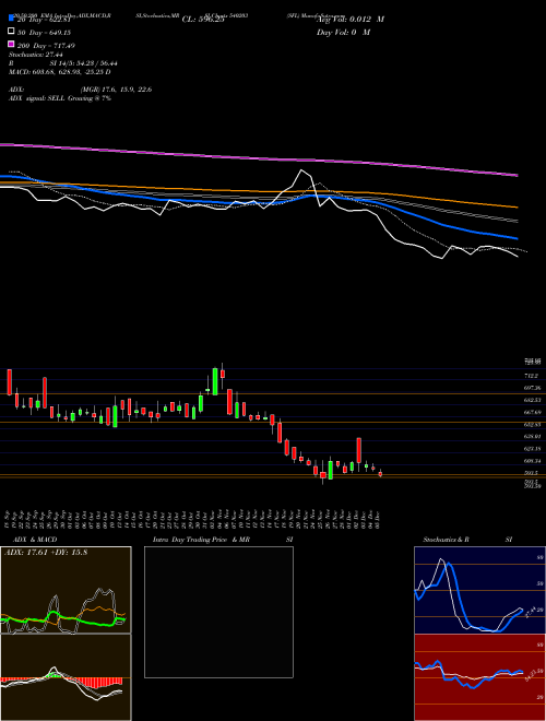 SFL 540203 Support Resistance charts SFL 540203 BSE