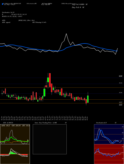 Chart Nidl (540204)  Technical (Analysis) Reports Nidl [