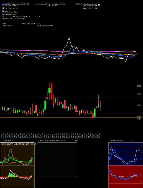 NIDL 540204 Support Resistance charts NIDL 540204 BSE