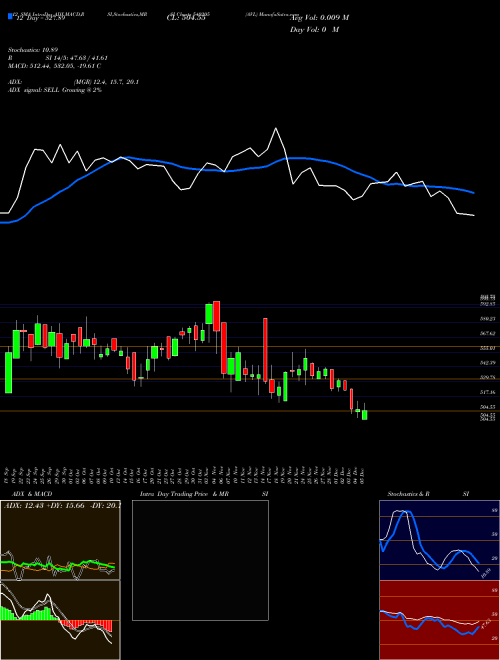 Chart Avl (540205)  Technical (Analysis) Reports Avl [
