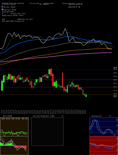 AVL 540205 Support Resistance charts AVL 540205 BSE