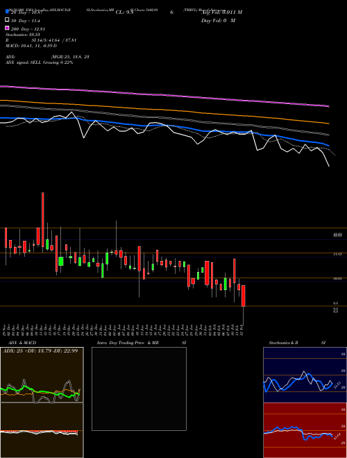 TMRVL 540210 Support Resistance charts TMRVL 540210 BSE