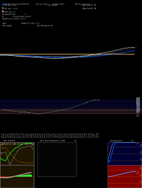 SIFL 540211 Support Resistance charts SIFL 540211 BSE