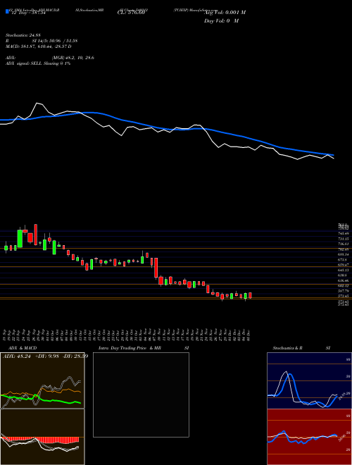 Chart Tciexp (540212)  Technical (Analysis) Reports Tciexp [
