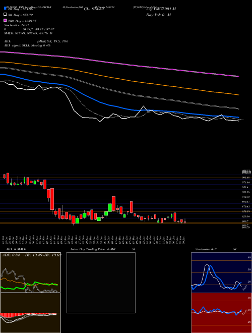 TCIEXP 540212 Support Resistance charts TCIEXP 540212 BSE