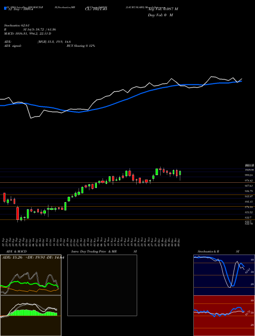 Chart Lauruslabs (540222)  Technical (Analysis) Reports Lauruslabs [