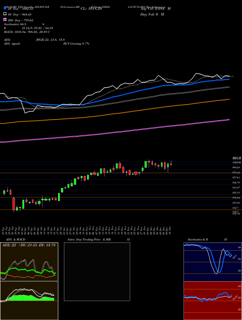 LAURUSLABS 540222 Support Resistance charts LAURUSLABS 540222 BSE