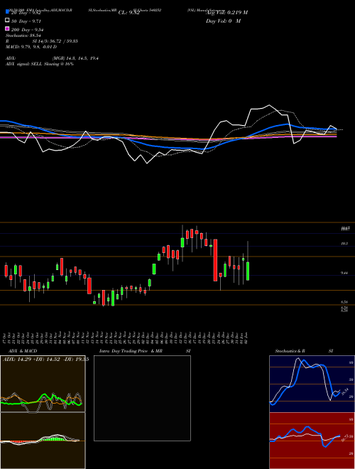 VSL 540252 Support Resistance charts VSL 540252 BSE