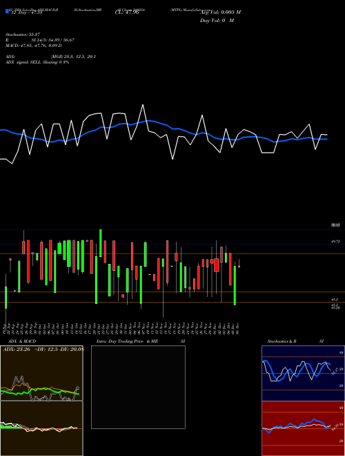 Chart Mtpl (540254)  Technical (Analysis) Reports Mtpl [