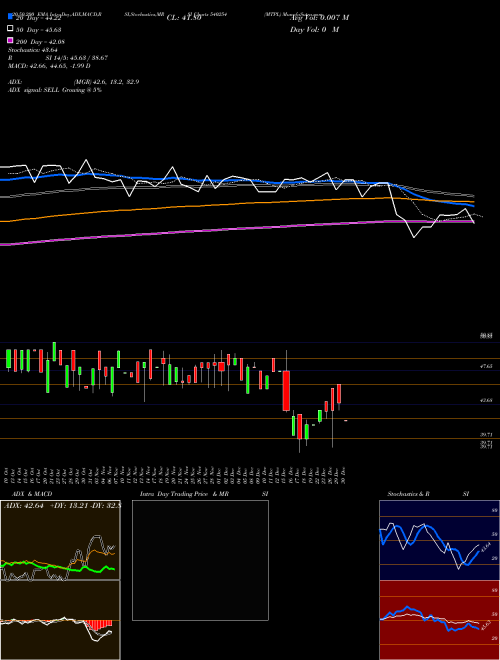 MTPL 540254 Support Resistance charts MTPL 540254 BSE
