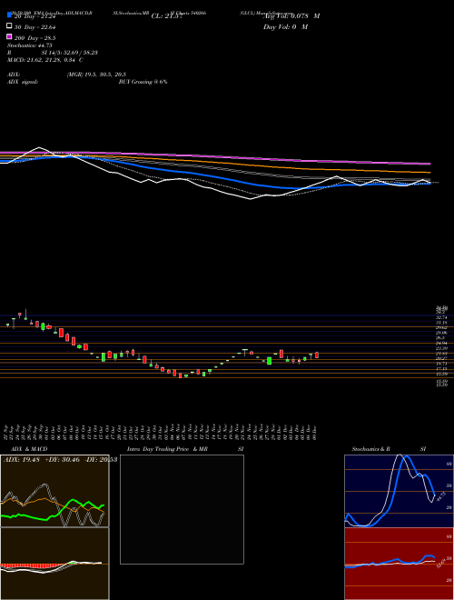 GLCL 540266 Support Resistance charts GLCL 540266 BSE