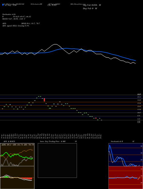 Chart Skl (540269)  Technical (Analysis) Reports Skl [