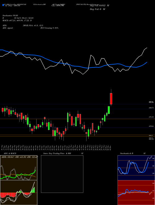 Chart Pricolltd (540293)  Technical (Analysis) Reports Pricolltd [