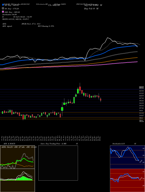 PRICOLLTD 540293 Support Resistance charts PRICOLLTD 540293 BSE