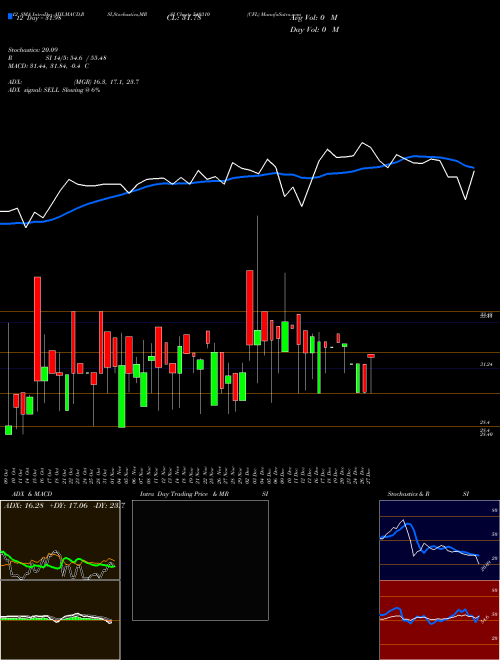 Chart Cfl (540310)  Technical (Analysis) Reports Cfl [