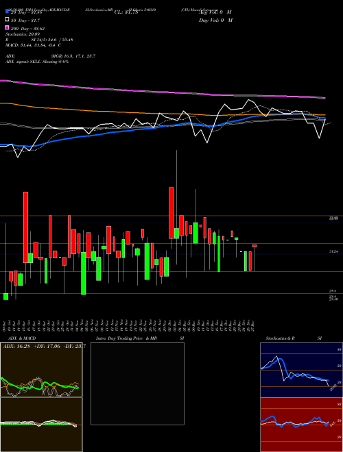 CFL 540310 Support Resistance charts CFL 540310 BSE