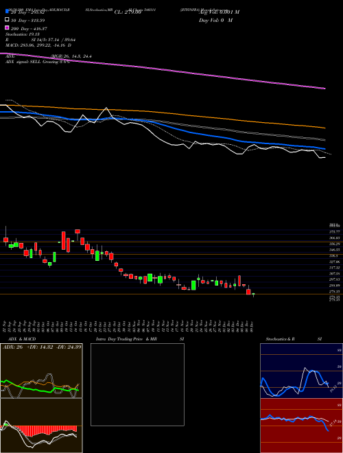 JITFINFRA 540311 Support Resistance charts JITFINFRA 540311 BSE
