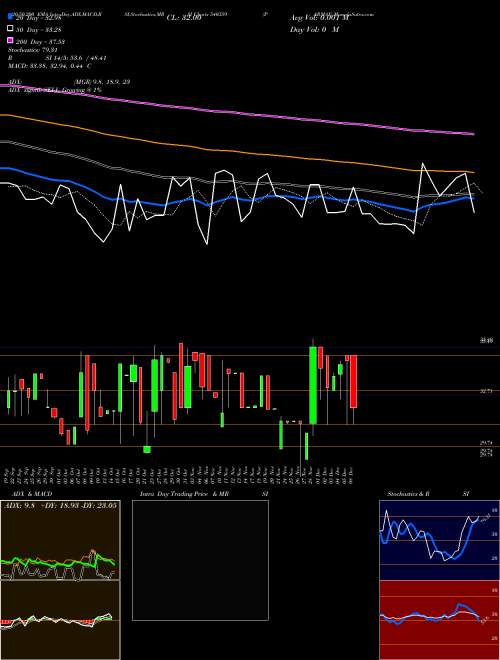PARMAX 540359 Support Resistance charts PARMAX 540359 BSE