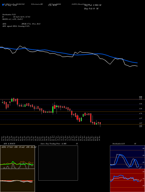 Chart Llficl (540360)  Technical (Analysis) Reports Llficl [