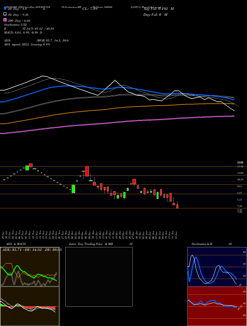 LLFICL 540360 Support Resistance charts LLFICL 540360 BSE