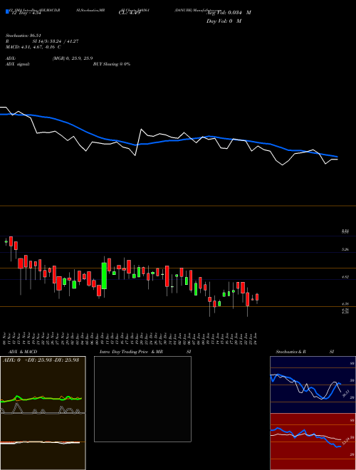 Chart Danube (540361)  Technical (Analysis) Reports Danube [