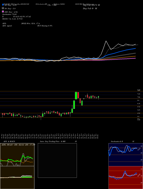 DANUBE 540361 Support Resistance charts DANUBE 540361 BSE