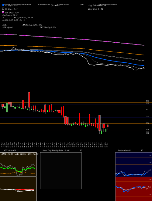 RADIOCITY 540366 Support Resistance charts RADIOCITY 540366 BSE