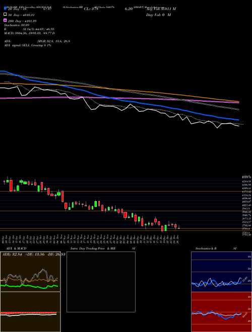 DMART 540376 Support Resistance charts DMART 540376 BSE
