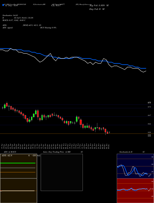 Chart Ifl (540377)  Technical (Analysis) Reports Ifl [