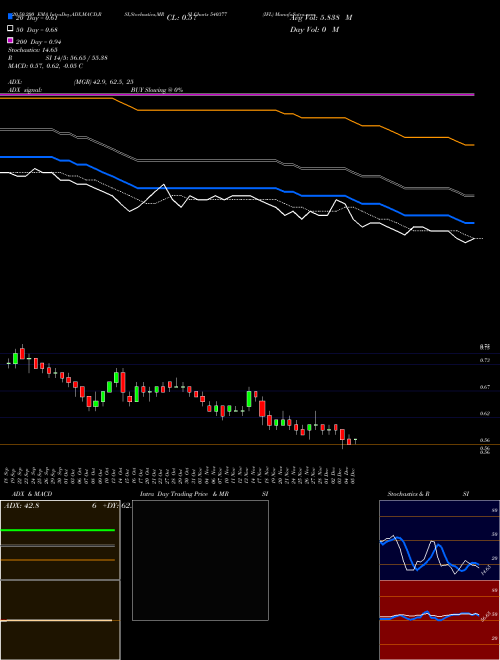 IFL 540377 Support Resistance charts IFL 540377 BSE