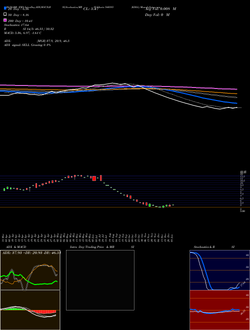 KDLL 540385 Support Resistance charts KDLL 540385 BSE