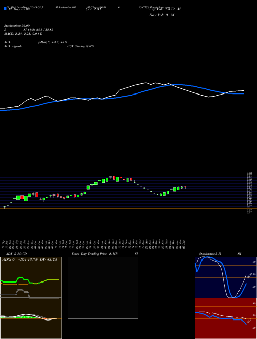 Chart Ontic (540386)  Technical (Analysis) Reports Ontic [