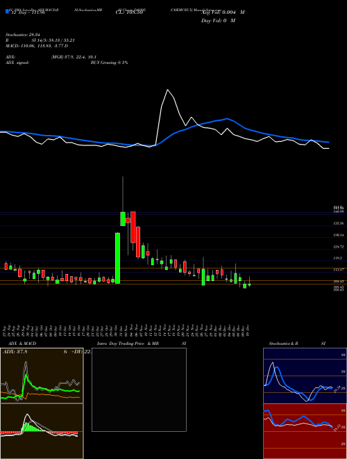 Chart Chemcrux (540395)  Technical (Analysis) Reports Chemcrux [