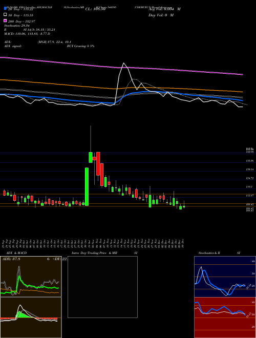 CHEMCRUX 540395 Support Resistance charts CHEMCRUX 540395 BSE
