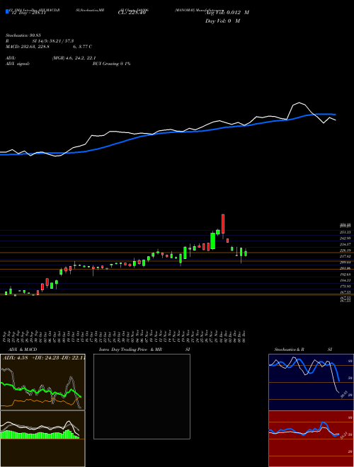 Chart Manomay (540396)  Technical (Analysis) Reports Manomay [