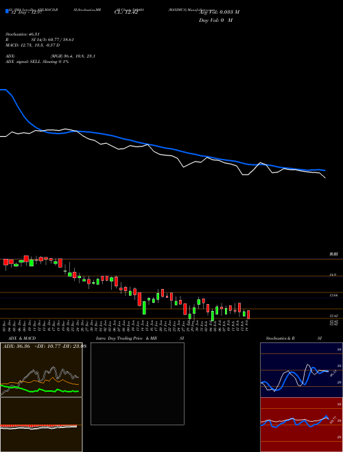 Chart Maximus (540401)  Technical (Analysis) Reports Maximus [