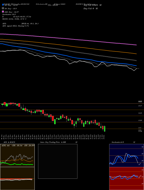 MAXIMUS 540401 Support Resistance charts MAXIMUS 540401 BSE