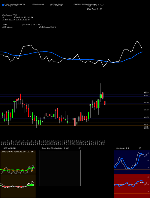 Chart Cleducate (540403)  Technical (Analysis) Reports Cleducate [