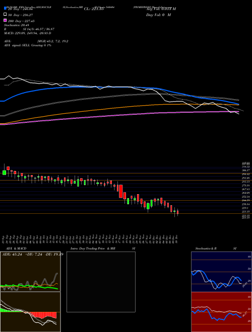 PRIMEFRESH 540404 Support Resistance charts PRIMEFRESH 540404 BSE