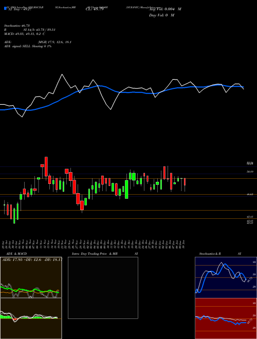 Chart Oceanic (540405)  Technical (Analysis) Reports Oceanic [